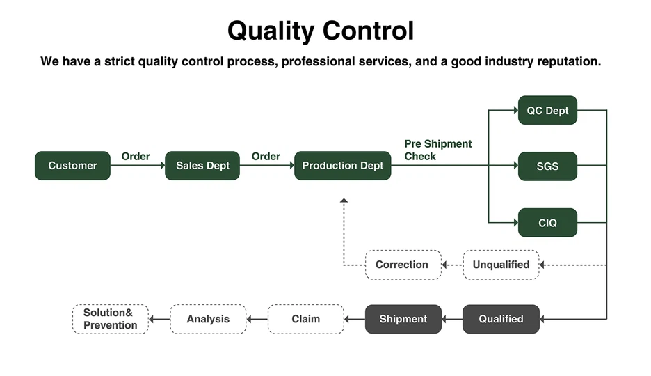 quality control quality control